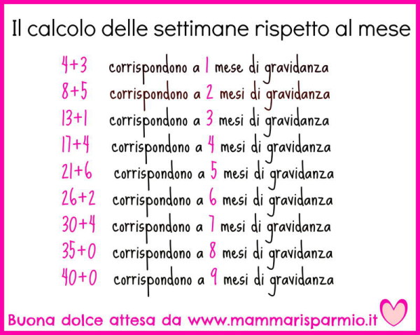 Da Quante Settimane è Formato Un Mese